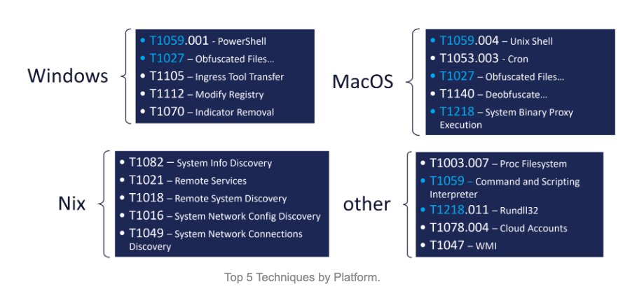 [1/3] I am a huge fan of the topic of prioritizing cyberattack techniques. It is what really helps defenders to focus their efforts. I am glad to find out that the Center for Threat-Informed Defense by @MITREengenuity recently released their second Sightings report.