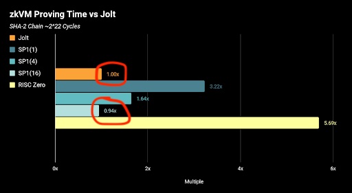 Congratulations to the a16z team on developing Jolt. Exploring the design and tradeoff space is important given how early we are in building zkVMs. This is a huge achievement. [Stephen A Smith voice]: BUT I think the comparison between SP1 (built on @0xPolygon 's Plonky3!) and…