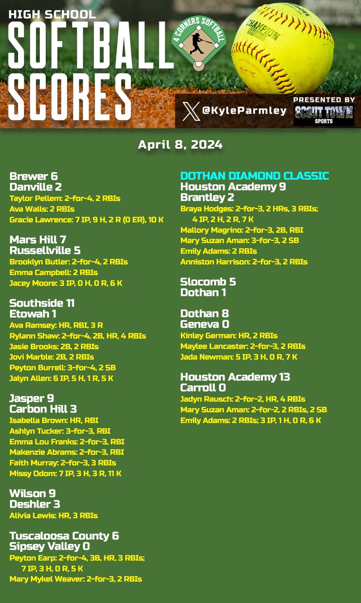 High school softball from Monday:

- <a href="/alindsey_25/">Abby Lindsey</a>'s walk-off HR pushes <a href="/AHIGHSoftball/">Austin Softball - Decatur, AL</a> past Sparkman
- <a href="/Hoover_SB/">Hoover Bucs Softball</a> beats Auburn on senior night
- <a href="/THSoftball_/">Thompson Warrior Softball</a> shuts out Vestavia for area win
- <a href="/LadyBucks_Sftbl/">Buckhorn Lady Bucks Softball</a> with a strong win over Fort Payne
- Oneonta beats Locust Fork
-