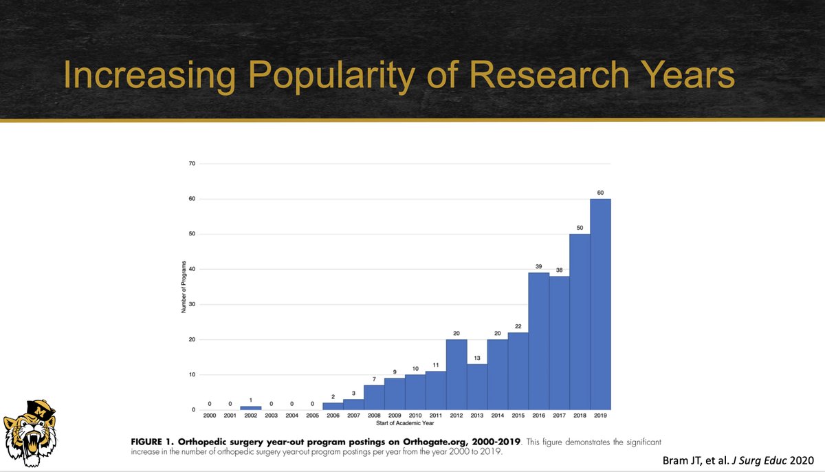 LOladejiMD's tweet photo. 1. Over the past 10 years there has been an exponential increase in the number of applicants pursuing research years and the number of positions available.
2. It appears that those who do research years are getting into residency at a higher rate. https://t.co/srVMK0yuz6