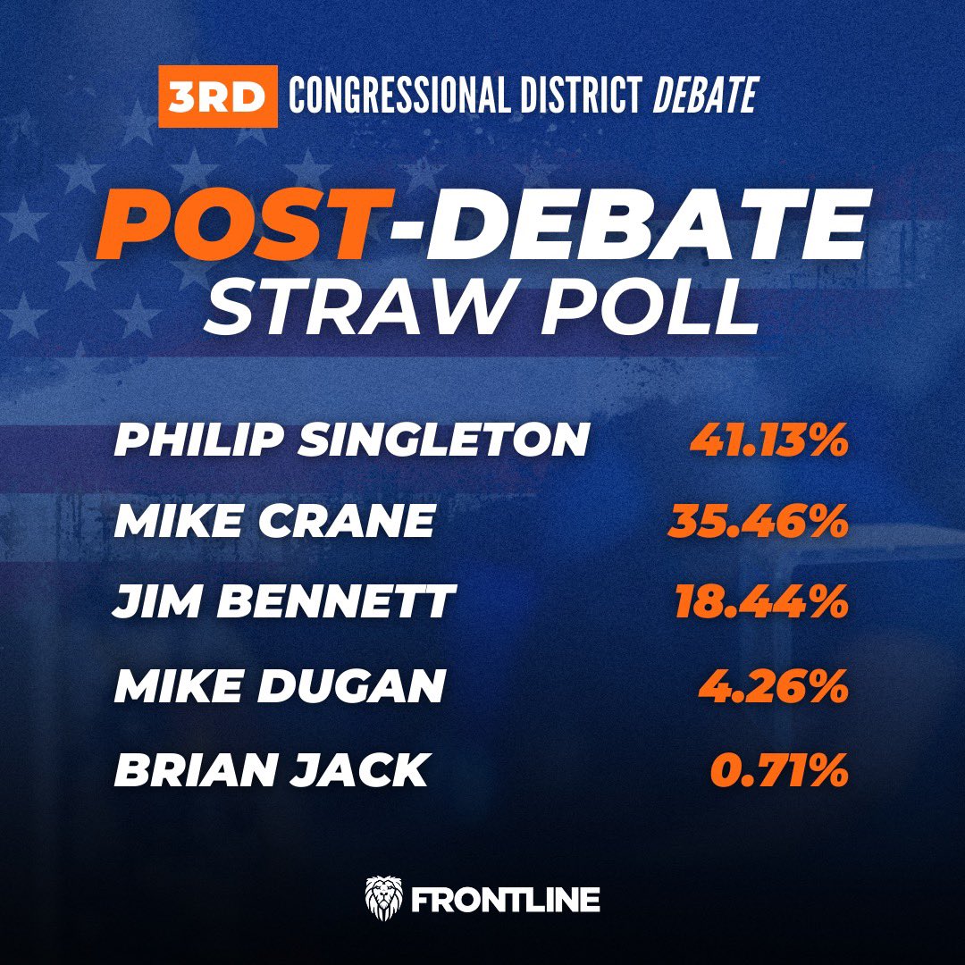 And finally, the long-awaited post-debate straw poll results! Thank you again to the candidates, our moderators, @ColeMuzio, Rep. @BonnerforGA, and Pastor Josh Saefkow, and all of you who attended the debate!