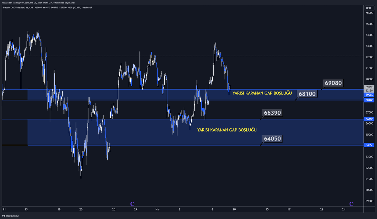 BTC GAP BOŞLUĞU GRAFİĞİ SAATLİK GRAFİKTE YARISI KAPANMAYAN GAP MODASI BAŞLADI... #BitcoinHalving2024