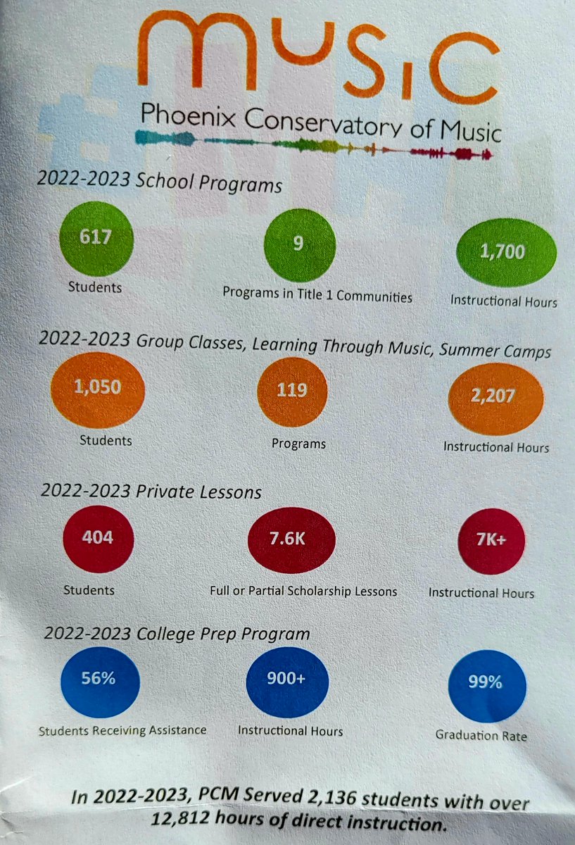 Congrat <a href="/pcmrocks/">Phoenix Conservatory of Music</a> for the wonderful 'Jam and Jazz' breakfast this morning. The bands were EXCEPTIONAL! The teen testimonials were inspiring, and their deliveries were POLISHED! Whew! Blew my mind. Bravo, Regina Nixon,Executive Director, to you and your team! #formerbandgeek😊