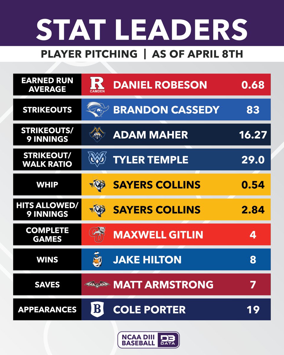 Player pitching stat leaders in DIII Baseball. #d3data #d3 #d3sports #d3baseball