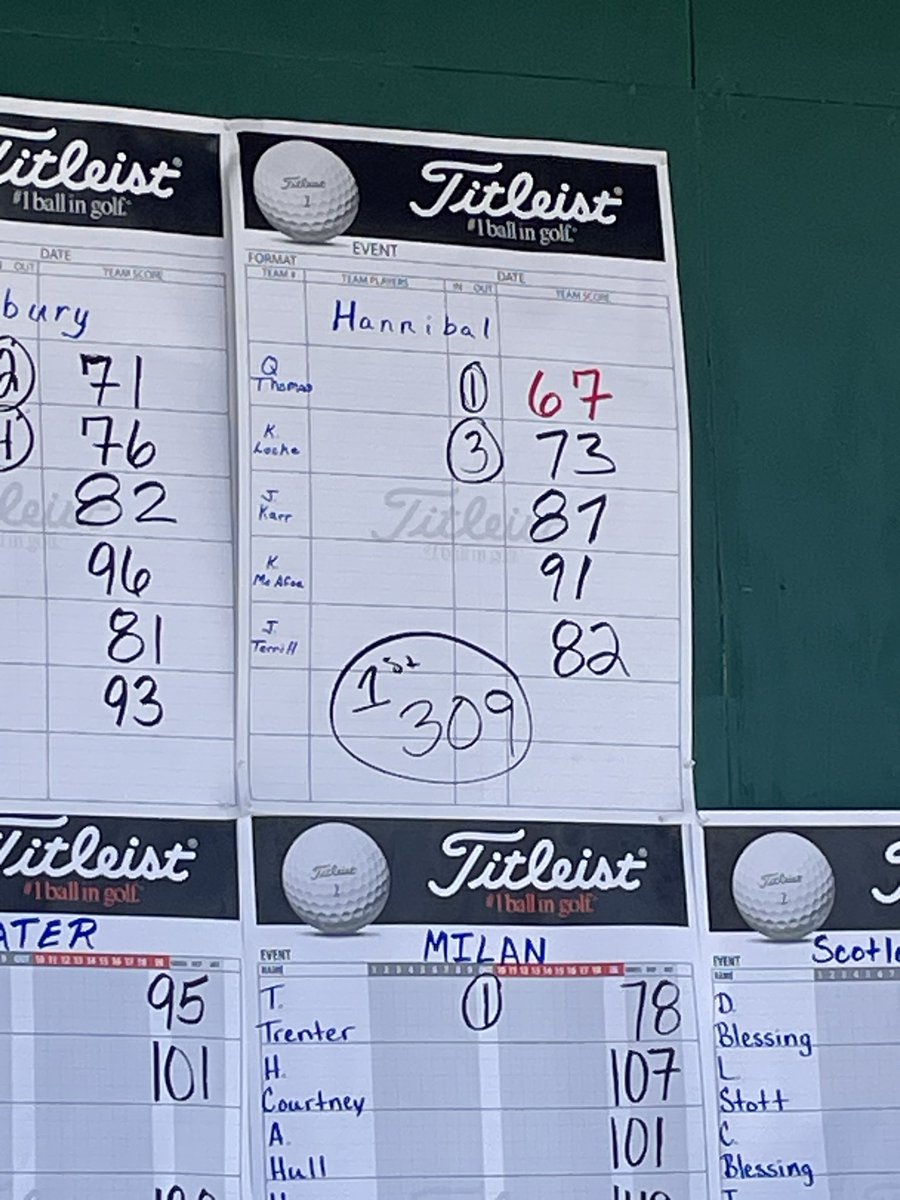 Hannibal Pirate Golf (@golfhannibal) on Twitter photo Good day for the program! 1st place 🥇 finish along w/ tournament champion <a href="/QuinnThomasGolf/">Quinn Thomas</a> & medalist <a href="/Kylelockegolf/">Kyle Locke</a>
Kasen McAfee- 91
Jaxon Terrill- 82
Jackson Karr- 87
Kyle Locke- 73
Quinn Thomas- 67 Good day for the program! 1st place 🥇 finish along w/ tournament champion <a href="/QuinnThomasGolf/">Quinn Thomas</a> & medalist <a href="/Kylelockegolf/">Kyle Locke</a>
Kasen McAfee- 91
Jaxon Terrill- 82
Jackson Karr- 87
Kyle Locke- 73
Quinn Thomas- 67