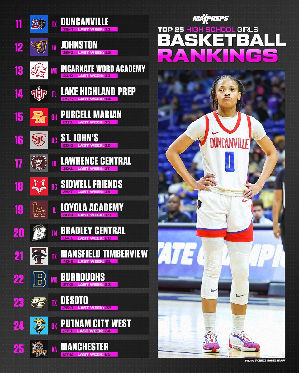 Final MaxPreps Girls Basketball Top 100 🏀🔥 ✍️: maxpreps.com/news/Xn0U9tNAo…