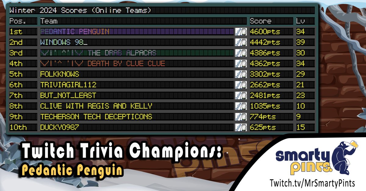 MrSmartyPints's tweet image. That's a wrap for our online season! Thanks to everyone that played along on Twitch.tv and a big congratulations to Pedantic Penguin for an impressive 4600 points! 

If you missed the finale you can always watch our VOD on Twitch here: twitch.tv/MrSmartyPints