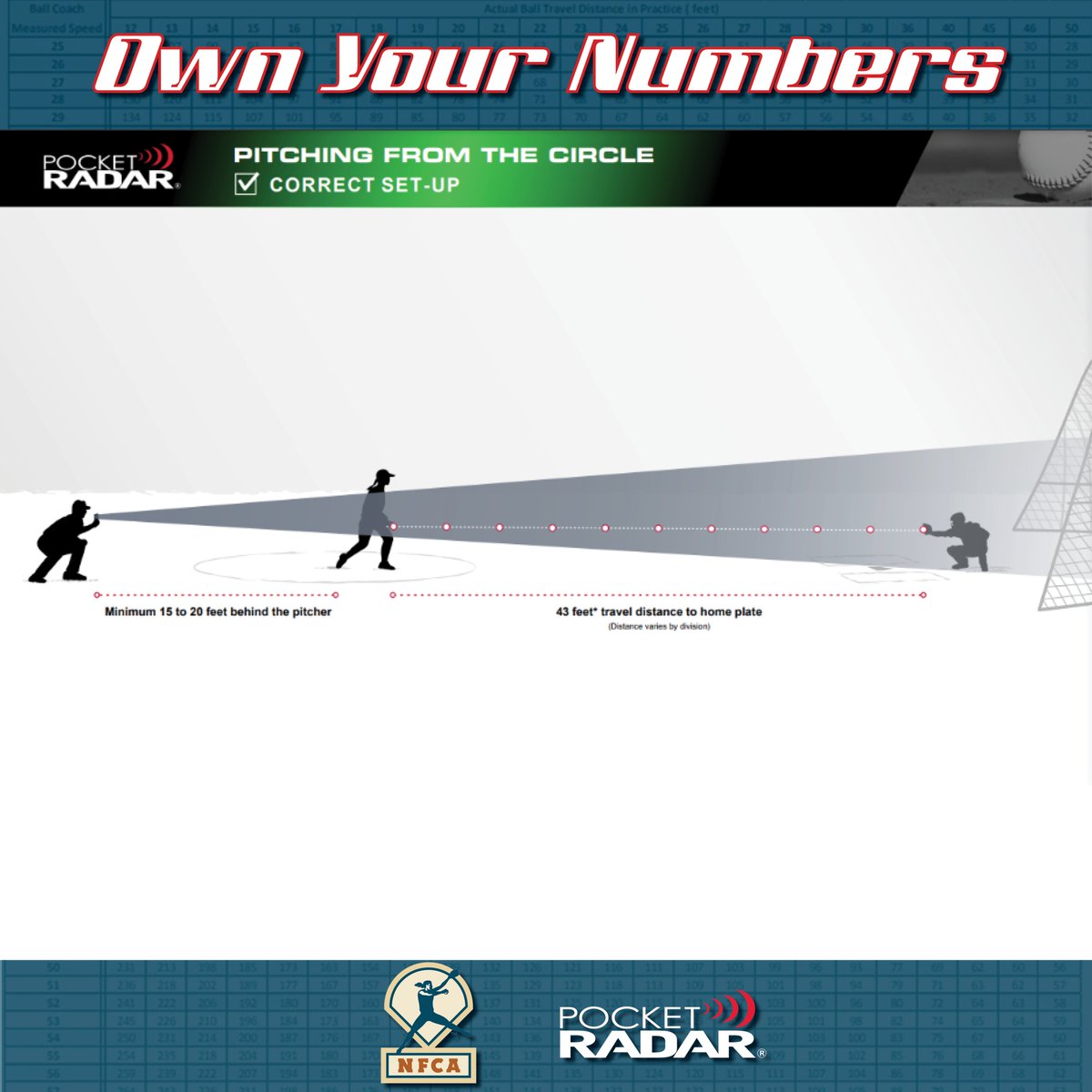 🥎 We've teamed up with @PocketRadar to help softball athletes understand the importance of data & owning their numbers. DYK that proper set-up will give you the most reliable numbers? Check out these diagrams & tips to get the most accurate velocities: bit.ly/3vQMPdC