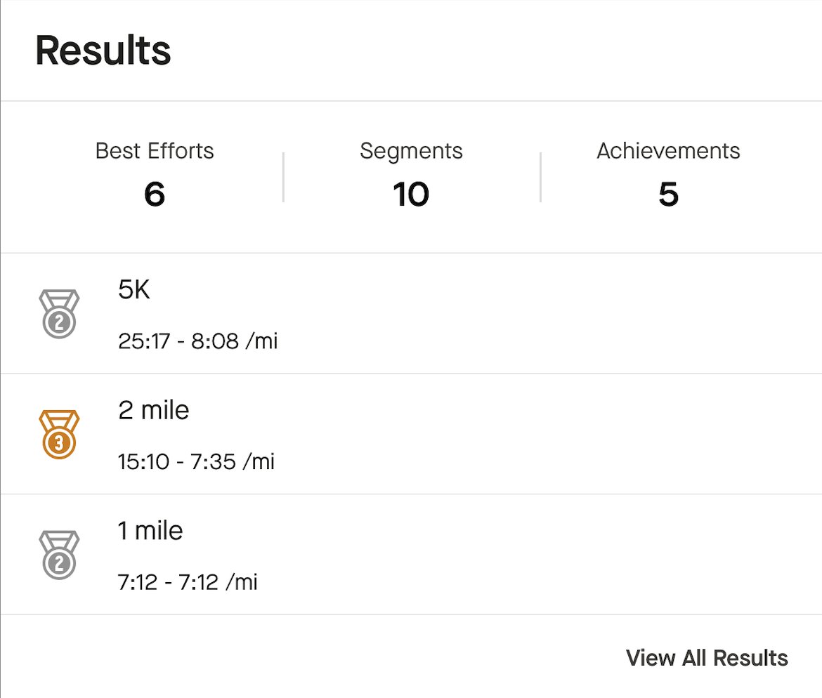 The work is starting to pay off! Just did my 2nd fastest 5K ever. This one also had 200ft of elevation gain – my fastest was on flat ground – and I weigh 30lbs more now than I did when I set that fastest time.