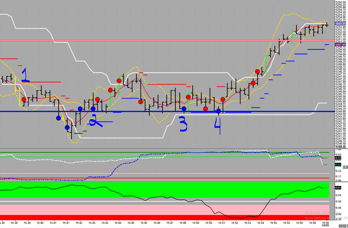 4 winners to end the day in $ES. Early & late = good trading. The middle was poor. 
#ES_F #Math #Algorithms #HFT #orderflow #SierraChart trial #stonks #AutoTrading