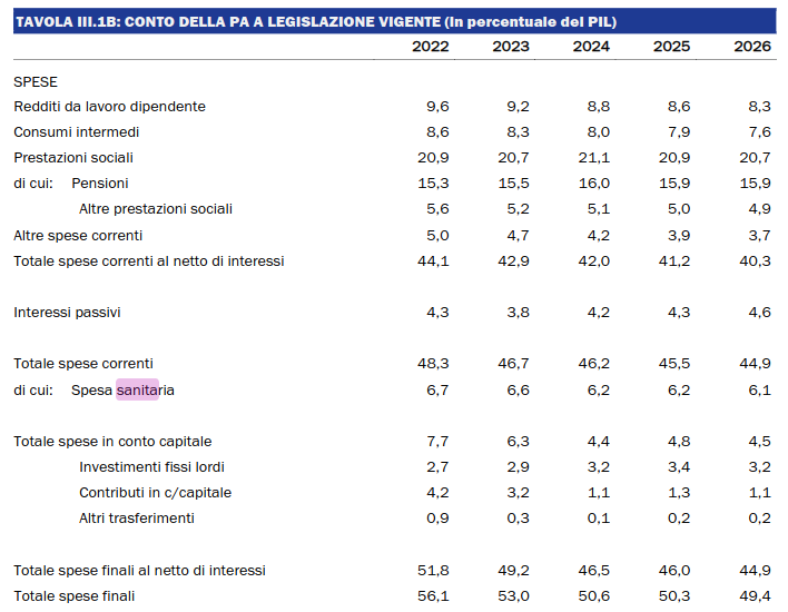 BartNicolotti's tweet photo. @Leonardobecchet @Cartabellotta @GIMBE @GiorgiaMeloni @Antonio_Tajani @ellyesse @robersperanza @WRicciardi @MassimoGalli51 @annafalc @tomasomontanari @PSchioppa @SalvatoreMirag7 @Agricolturabio1 #Nadef 2023/ Sanità pubblica verso il baratro. 
Crolla  rapporto spesa sanitaria/Pil:   
6,6% nel 2023    
6,2% nel 2024   
6,1% nel 2026.   
Nel triennio 2024-2026 la spesa sanitaria aumenta solo dell'1,1% Corretto? #SalviamoSSN https://t.co/GfpNLvOIKP
