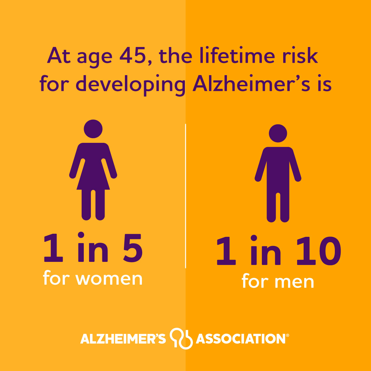 These odds are unsettling. Share the facts and join the fight to end Alzheimer’s. alz.org/facts #ENDALZ