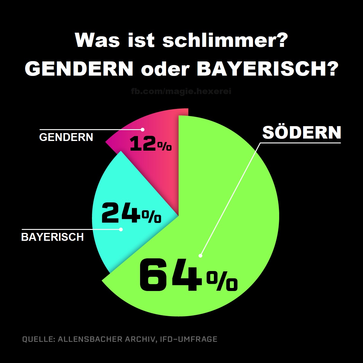 #Glückwunsch Herr @Markus_Soeder, Sie haben in einer #Umfrage zum #Gendern gewonnen! 🤡 #Umfrage #Söder #Bayern #Sprachverbot #Dialekt #bayerisch #södern #Wendehals #Hetze #Lüge #Desinformation #Populismus #Trumpismus #BayernsTrump #NieMehrCDUcsu #Verbotspartei #CSUunter5prozent