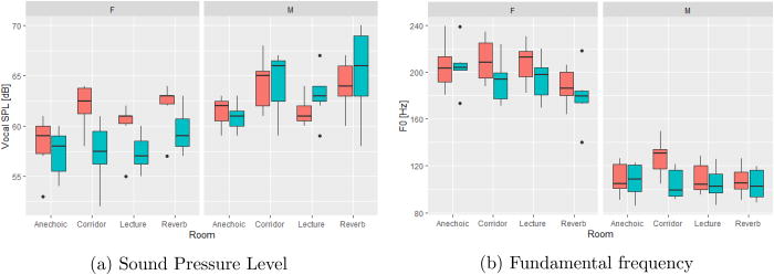 Females adapt their vocal sound pressure level (SPL) to room acoustic changes less in virtual reality compared to real environments, whereas males adapt their SPL similarly in both environments. doi.org/10.1121/10.002… #acoustics @DTUTweet