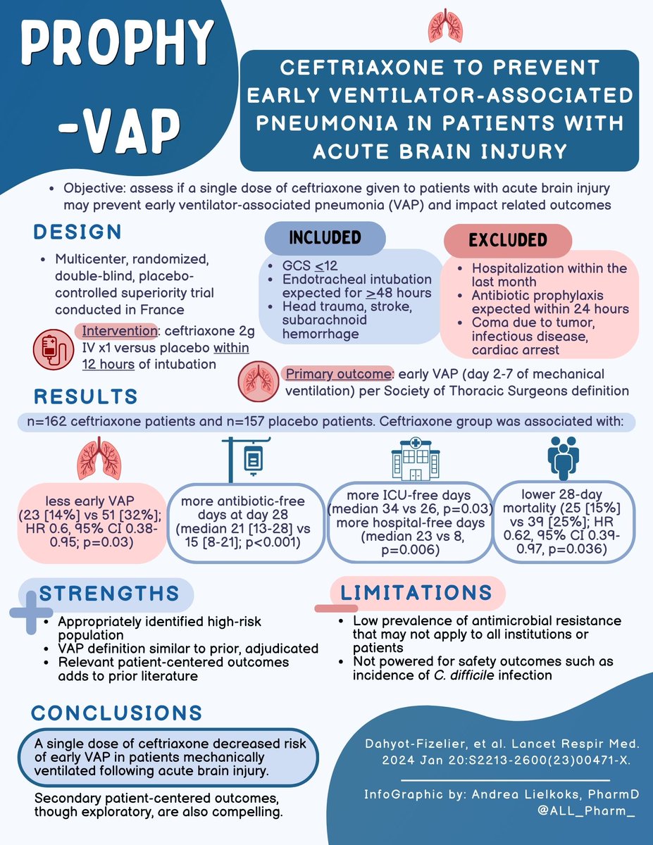 Results of the PROPHY-VAP RCT in <a href="/LancetRespirMed/">The Lancet Respiratory Medicine</a> are here! Single dose ceftriaxone ⬇️ risk of early VAP in patients w/ acute brain injury. Check out this infographic from #SCCMJC to learn more! #PharmICU <a href="/ALL_Pharm_/">Andrea Lielkoks</a>
loom.ly/LZ4loCQ
