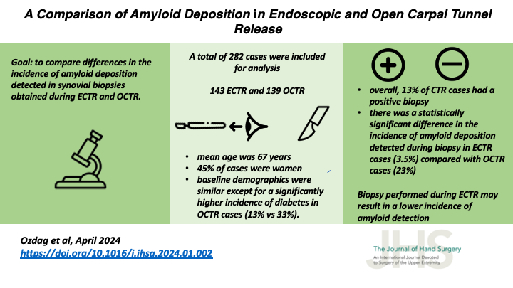 New #VisualAbstract! Biopsy performed during ECTR may result in a lower incidence of amyloid detection compared to OCTR. @GeisingerOrtho @Geisinger_UE #HandSurgery #CarpalTunnelSyndrome #EndoscopicCarpalTunnelRelease #OpenCarpalTunnelRelease jhandsurg.org/article/S0363-…