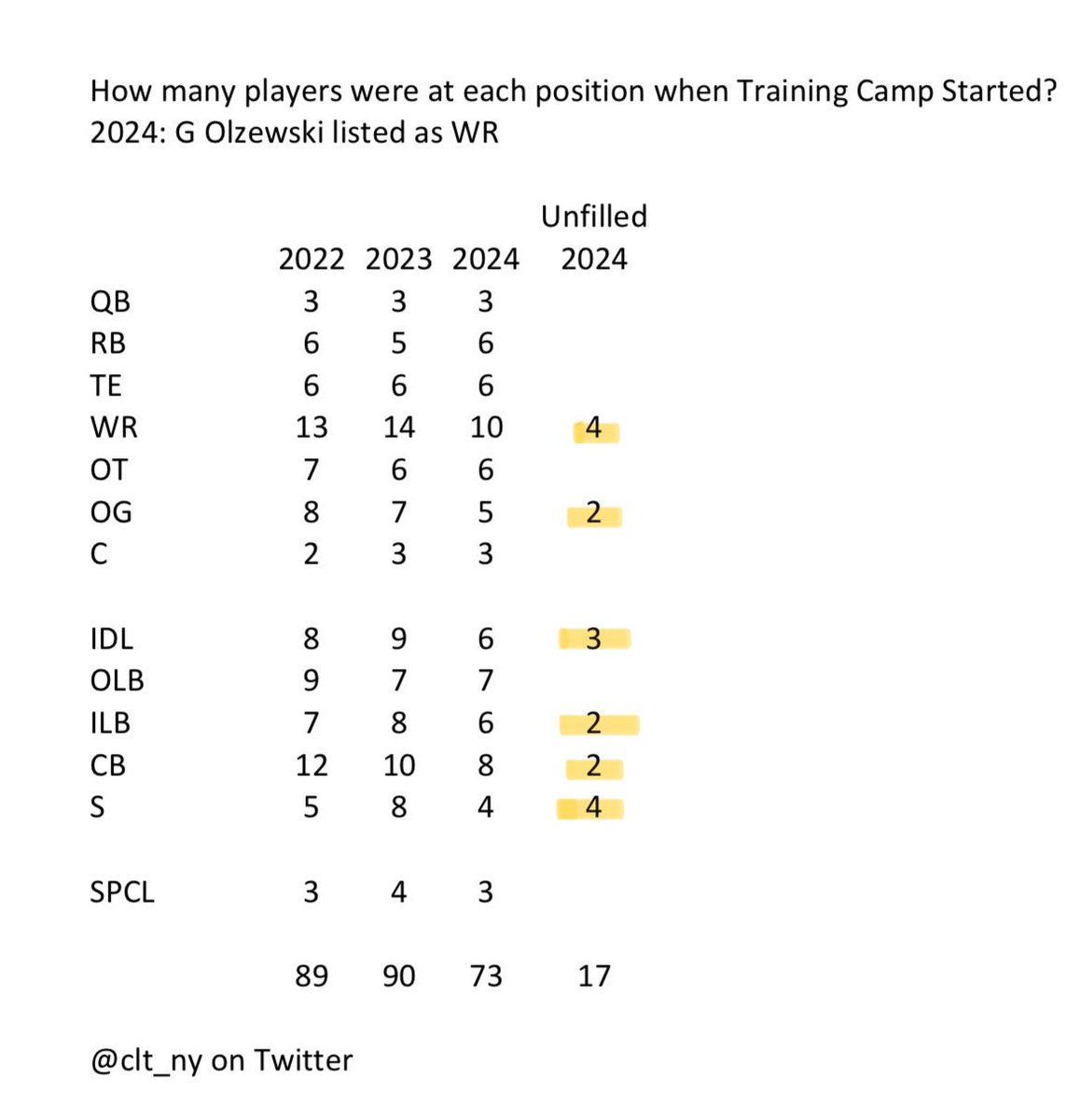 clt_ny's tweet photo. With 17 spots open on #TheRoadTo90, FA, draft pick and UDFA signings at WR, OG, IDL, ILB, CB and S seem likely, based on previous opening camp rosters. #ChurnBabyChurn https://t.co/MfsRhApxDO