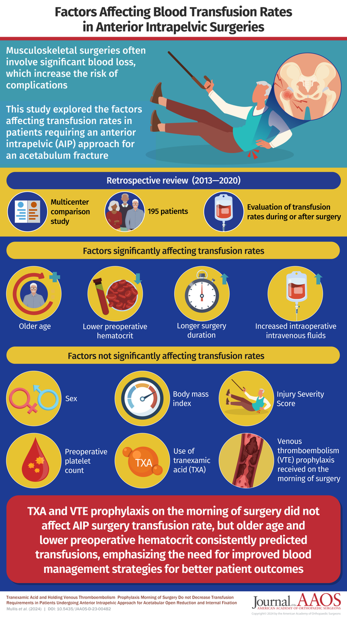 Impacts of TXA/holding VTE prophylaxis on transfusion requirements, see supplemental infographic here! bit.ly/3TB1AZZ @IUOrthoSurgery