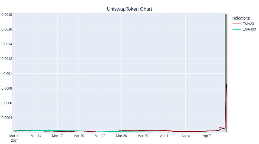 SELL UniswapToken at 0.0$. ROI :-6.19%  #TradingBot #Cryptocurrency #UniswapToken