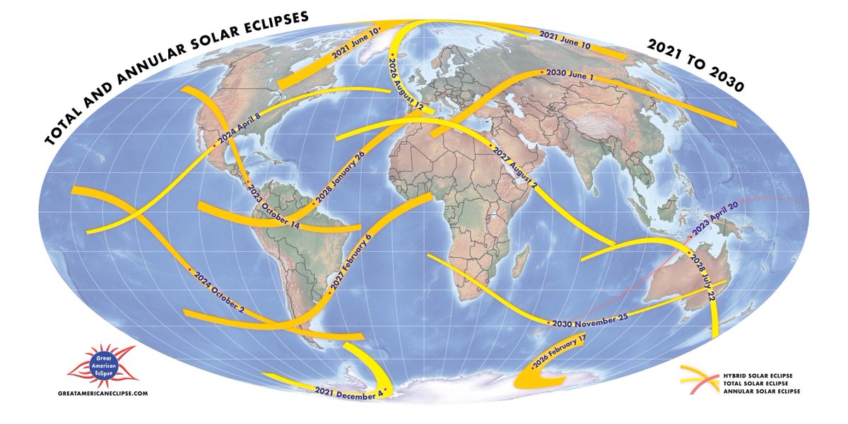 For all those new umbraphiles (eclipse lovers). Here are the next total solar eclipses 🌙 - Aug 12, 2026 over Greenland, Iceland, and Spain - Aug 2, 2027 over n'rn Africa and the Saudi peninsula - July 22, 2028 over Australia and NZ - Nov 25, 2030 over s'rn Africa and Australia
