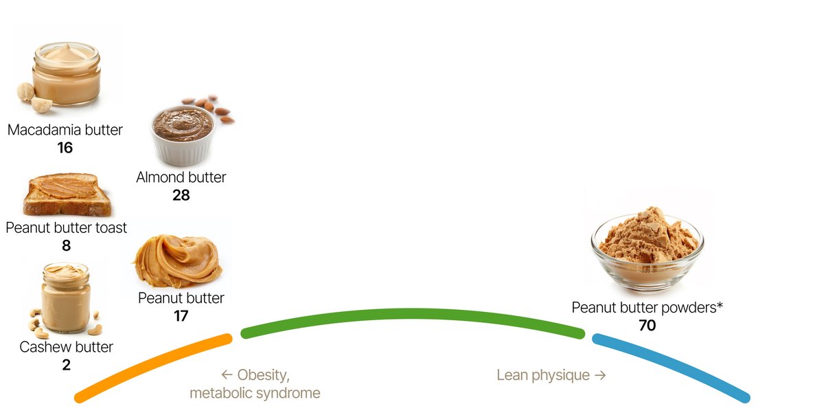 Nuts are not great for weight loss, especially not salted nuts. But how about nut butters, like peanut butter, and their alternatives? Satiety scoring these from 0-100 (based on their protein percentage, energy density, fiber and hedonic properties) gives these results. Low…