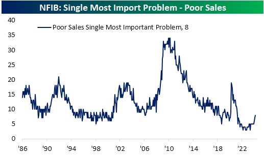 'Poor sales' is the one #1 problem you don't want to see ticking higher in the monthly NFIB small business survey.  But that's what appears to be happening lately...