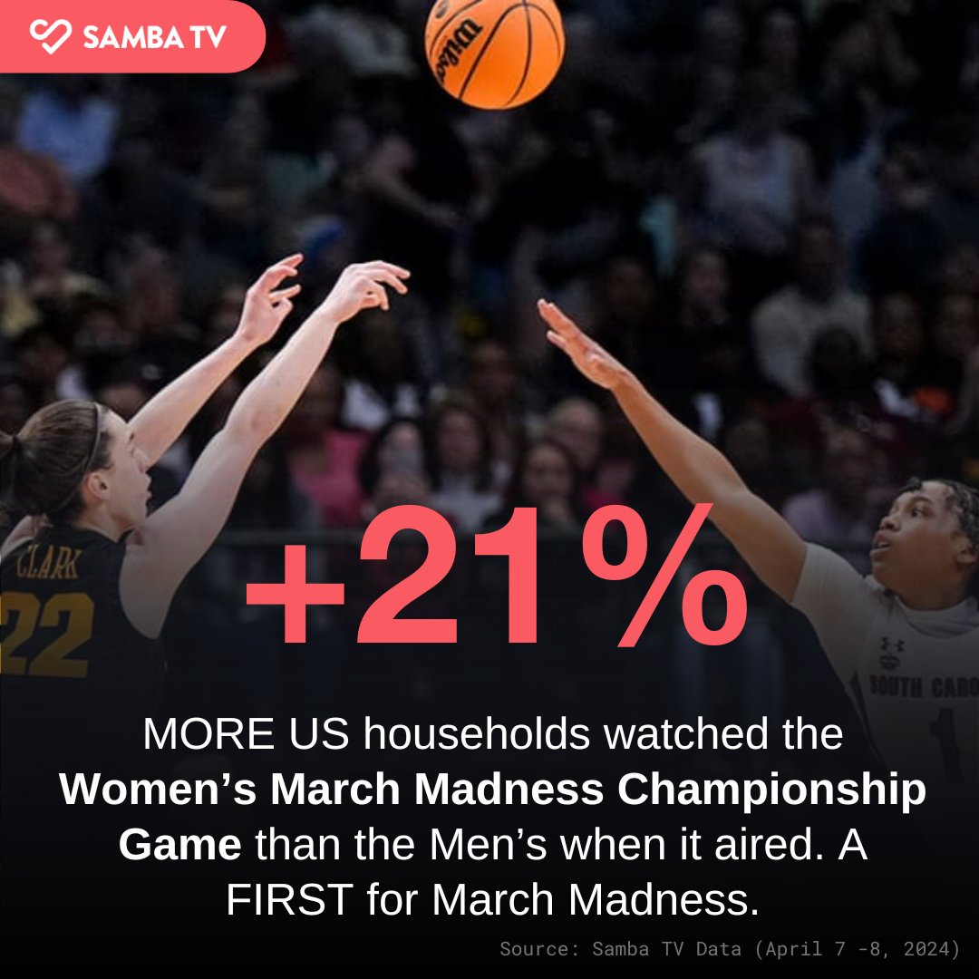 BIG NEWS 🔥🏀: For the first time EVER, the Women's #MarchMadness Championship game surpassed the Men's in viewership - by 21%! 12.2M US households watched #IowavsSC compared to 10.0M watching the men's #UConnVsPurdue 😯. #SambaTVInsights #CaitlinClark #TessaJohnson…