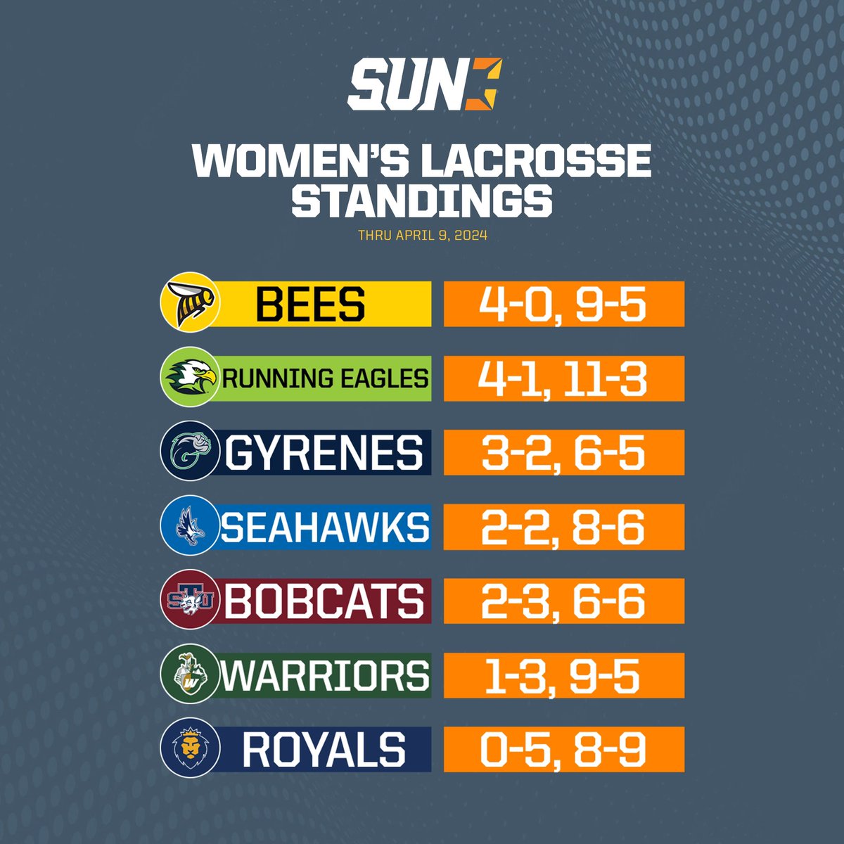 Heading into the last week of the regular season! Who will end the week on top?! 🏆🥍