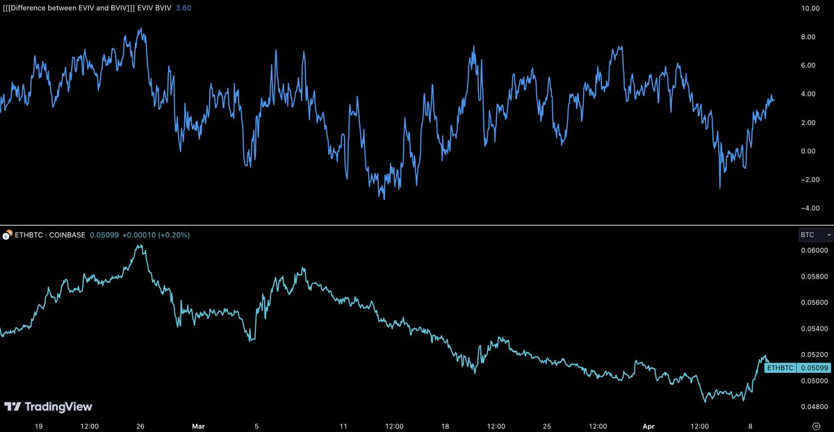 The $BVIV-PERP and $EVIV-PERP make it easy to express a view on #Bitcoin implied volatility vs ETH implied volatility.

trading.bitfinex.com/t/BVIVF0:USTF0 trading.bitfinex.com/t/EVIVF0:USTF0