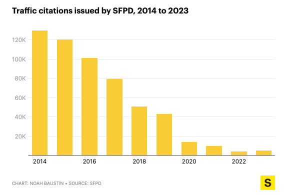 Traffic citations issued by SFPD are down 97% (!!) since 2014. This is alarming and it's part of why our streets are dangerous and reckless driving is tolerated. We must enforce the law - this must change to save lives. Supervisors need to demand better.