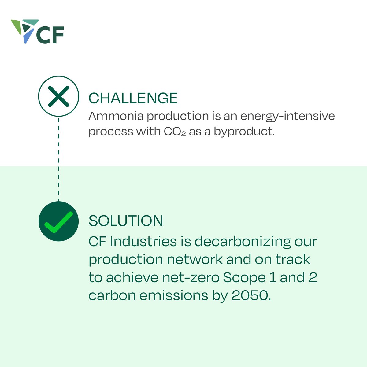 Conventional ammonia production is an energy-intensive process with CO2 as a byproduct. We're investing to reduce those emissions.