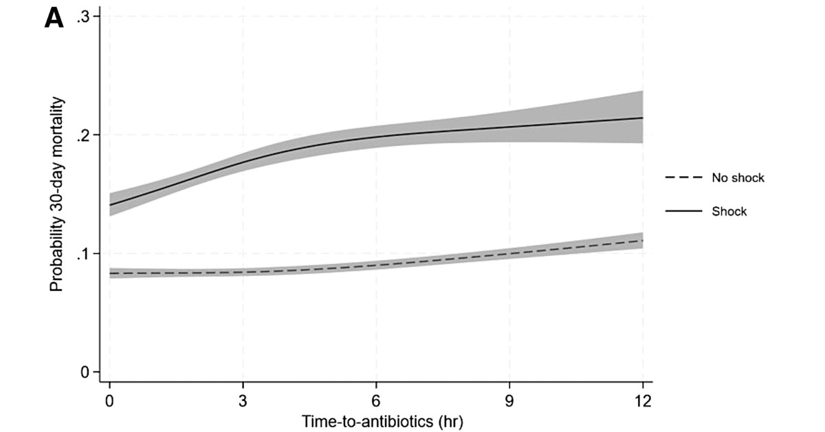 Heterogeneity of Benefit from Earlier Time-to-Antibiotics for Sepsis 🔗 bit.ly/3PNhf7g