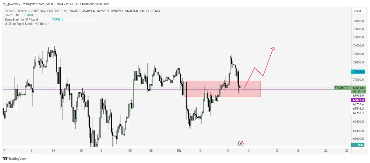 #btc dekı fıkrım bu varmı aksını soyleyen