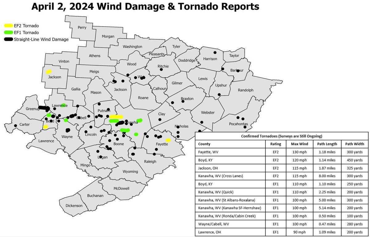 This map shows the tornado and wind damage locations that we've found so far from April 2nd -- it's a lot! While tornadoes get all of the attention, many locations identified as having straight-line wind damage have damage that is just as extreme as that found in the tornadoes.