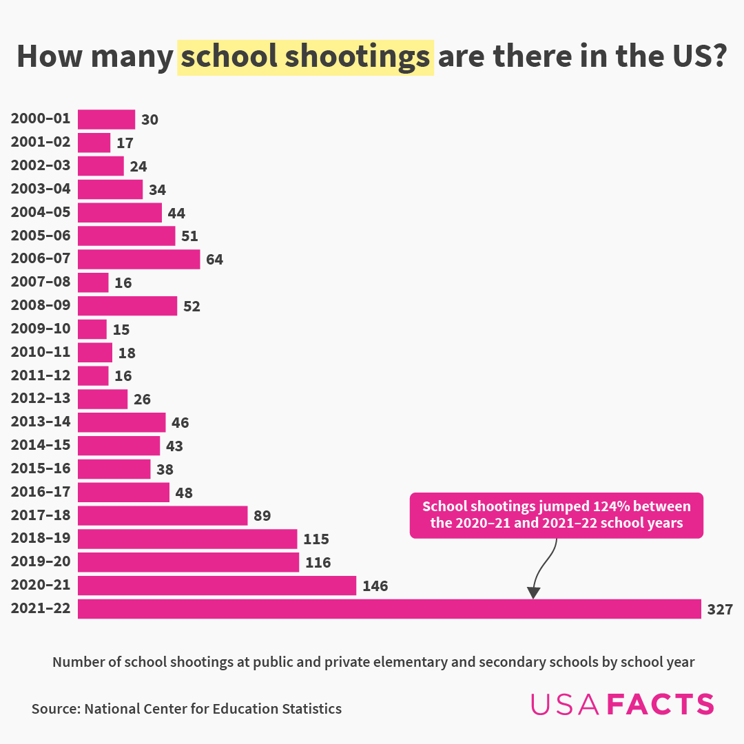 Today, the parents of the Oxford High shooter were sentenced to at least 10 years for manslaughter. The 2021 Oxford High tragedy happened in a year when US school shootings surged to 327 incidents — the highest on record — marking a 124% increase from 2020.