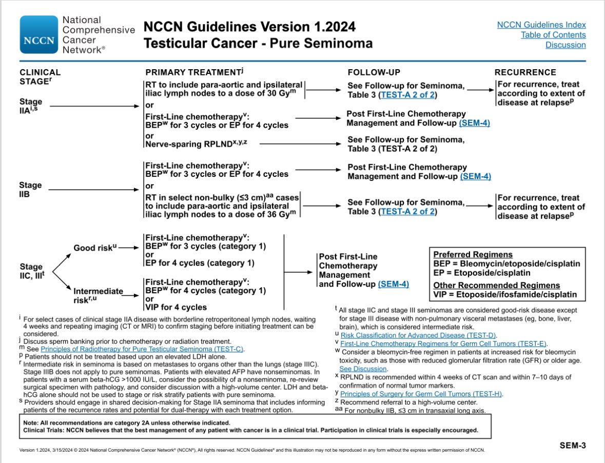 jryckman3's tweet photo. @Alex_Papachris @VedangMurthy @DrHut10 @I_Migowski @Silke_Gillessen @CDFankhauser NCCN released an update on March 15, 2024 but 1c Carbo de-escalation and RT de-escalation is still missing from the picture for IIA/IIB. #SAKK0110 #SAKK0118

@BijoyTelivala https://t.co/dxztcRFnee