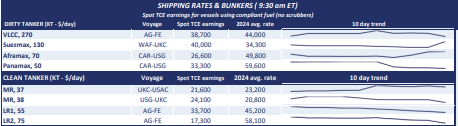 Review today's daily shipping and bunker rates from Poten's Daily Briefing, where you can find daily dirty tanker, clean tanker, bunkers, time charter rates, LNG rates and more: hubs.ly/Q02sg_Wq0