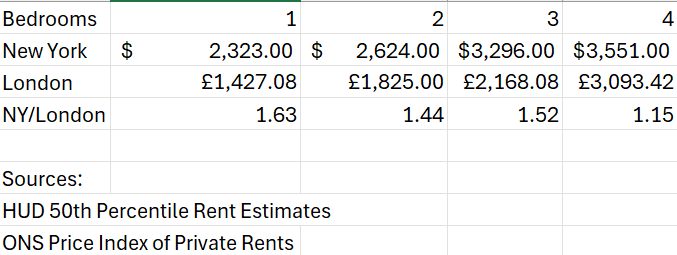 Now that we have the price index of private rents from the ONS, we can also compare the rent. Someone earning the median FTE salary in each city (~$60k/£40k) would not be able to afford a one bedroom flat in either city* but they'd be a bit closer in London