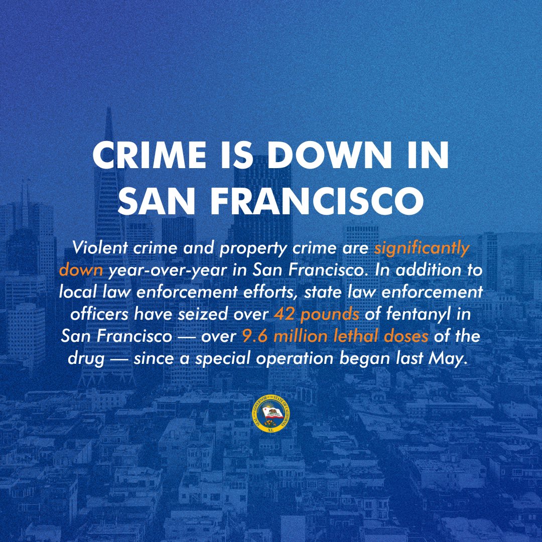 Crime is down in San Francisco. Property crime is down 32% and violent crime is down 14% compared to last year. @CHP_HQ has taken 9.6 million lethal doses of fentanyl off the streets in under a year. The state will continue to work with local & federal partners to make our…