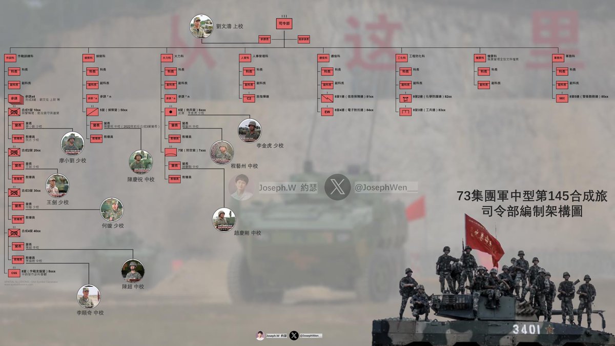 依照群隊制架構實驗性地做了一張73集團軍中型第145合成旅司令部編制架構。 留意：裡面有許多我還沒確定的從屬關係，故不一定是對的，可能存在錯誤。  但實在花了不少時間，還是發佈一下。