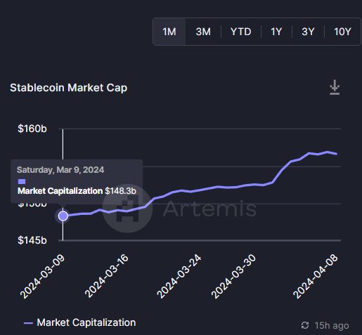 Toplam stable coin miktarı sin bir ayda 8 milyar dolar artmış. 

Bu para eninde sonunda #Bitcoin'e veya başka altcoin'lere girecek. 

Warren Buffett'a soruyorlar, başarınızın sırrı nedir diye. Bir sir yok sadece kimse yavaş zengin olmak istemiyor, diyor. Sabır.