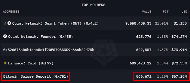 GregLuntX's tweet photo. 𝐁𝐑𝐄𝐀𝐊𝐈𝐍𝐆: A new wallet called “Bitcoin Suisse Deposit” has received 566,671 $QNT, representing 1.25% of total supply.

That’s over $67,000,000 at current prices.

Bitcoin Suisse is an institutional-grade, Swiss crypto platform.

There were a few things I found interesting about this deposit...

1️⃣ The wallet the tokens CAME FROM (let’s call it Wallet A) began stacking large amounts of $QNT THE SAME DAY Project Rosalind was deemed a success in June 2023.

(𝙋𝙧𝙤𝙟𝙚𝙘𝙩 𝙍𝙤𝙨𝙖𝙡𝙞𝙣𝙙 𝘪𝘴 𝘢 𝘮𝘢𝘫𝘰𝘳 𝘊𝘉𝘋𝘊 𝘪𝘯𝘪𝘵𝘪𝘢𝘵𝘪𝘷𝘦 𝘣𝘺 𝘵𝘩𝘦 𝘉𝘢𝘯𝘬 𝘧𝘰𝘳 𝘐𝘯𝘵𝘦𝘳𝘯𝘢𝘵𝘪𝘰𝘯𝘢𝘭 𝘚𝘦𝘵𝘵𝘭𝘦𝘮𝘦𝘯𝘵𝘴, 𝘸𝘩𝘦𝘳𝘦 $QNT 𝘸𝘢𝘴 𝘶𝘴𝘦𝘥 𝘢𝘴 𝘵𝘩𝘦 𝘵𝘦𝘤𝘩𝘯𝘪𝘤𝘢𝘭 𝘧𝘰𝘶𝘯𝘥𝘢𝘵𝘪𝘰𝘯.)

2️⃣ The wallet where these tokens LANDED, which Arkham Intelligence has labeled “Bitcoin Suisse Deposit” has only been active twice — this deposit and its creation day in August 2023.

The creation day was also the ONLY OTHER TIME Wallet A has ever been active.

So here’s what I’m saying...

𝐀 𝐡𝐮����𝐞 $QNT ��𝐚𝐥𝐥𝐞𝐭 𝐭𝐡𝐚𝐭 𝐰𝐚𝐬 𝐎𝐍𝐋𝐘 𝐚𝐜𝐭𝐢𝐯𝐞 𝐭𝐡𝐞 𝐝𝐚𝐲 𝐑𝐨𝐬𝐚𝐥𝐢𝐧𝐝 𝐰𝐚𝐬 𝐜𝐨𝐦𝐩𝐥𝐞𝐭𝐞𝐝 𝐢𝐬 𝐧𝐨𝐰 𝐚𝐜𝐭𝐢𝐯𝐞 𝐚𝐠𝐚𝐢𝐧, 𝐣𝐮𝐬𝐭 𝐚 𝐟𝐞𝐰 𝐝𝐚𝐲𝐬 𝐚𝐟𝐭𝐞𝐫 𝐏𝐑𝐎𝐉𝐄𝐂𝐓 𝐀𝐆𝐎𝐑𝐀́ 𝐰𝐚𝐬 𝐚𝐧𝐧𝐨𝐮𝐧𝐜𝐞𝐝.

So while nothing’s for certain...

Something significant appears to be cooking.

And perhaps even more importantly...

The $QNT token continues to show its being used exactly as intended — network utility.

Big moves soon. 🚀