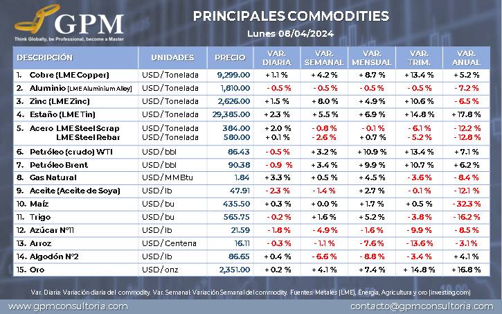 Cotización de los principales #commodities correspondiente al cierre 08 de abril, 2024. lnkd.in/d2dCYes

GPM: Consultoría de compras. Más allá de la reducción de costos.

#gestionderiesgos
#commodityriskmanagement