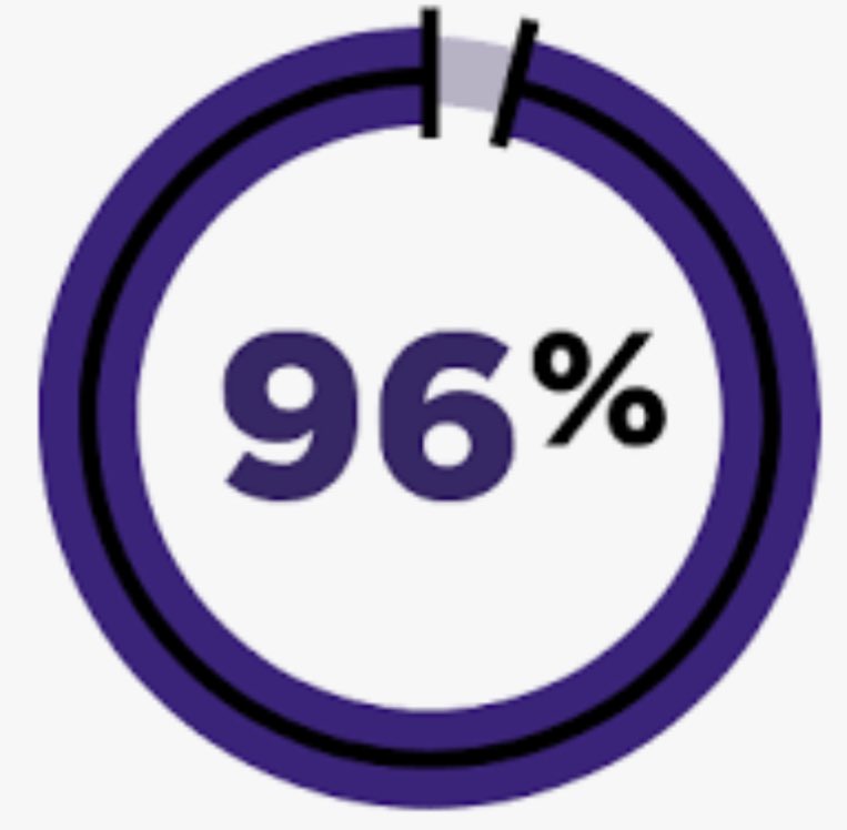 Shout out to @MillerSMCISD 
8th grade for great attendance today!  7th & 8th grade at 91%
#AttendanceMatters