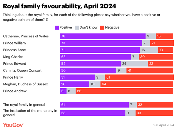 NEW: The Princess of Wales is now the most popular member of the Royal Family with the British public, according to the latest @YouGov poll. The Princess received a hugely positive response from the public following her cancer diagnosis.