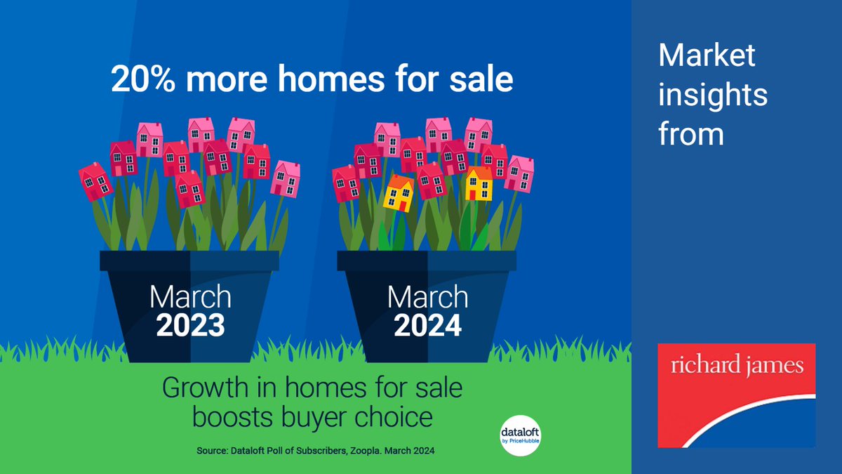 Growth in homes for sale boosts buyer choice! 🏡 Encouraged by the usual spring bounce and a 9% annual increase in property sales, more people are putting their home on the market! richardjames.net #EstateAgents #MovingHouse #Northants