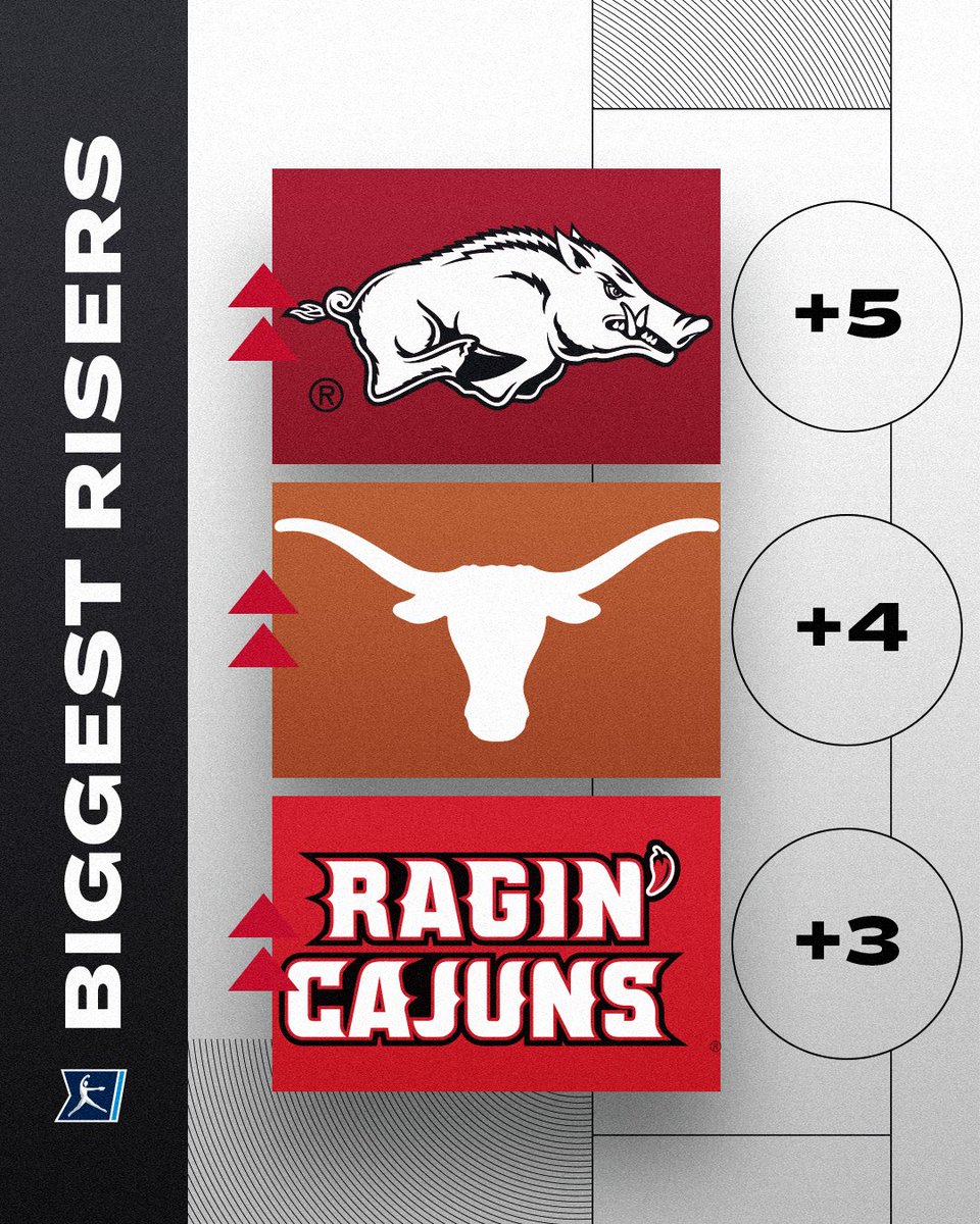 On the rise 📈 @RazorbackSB +5️⃣ @TexasSoftball +4️⃣ @RaginCajunsSB +3️⃣ #NCAASoftball