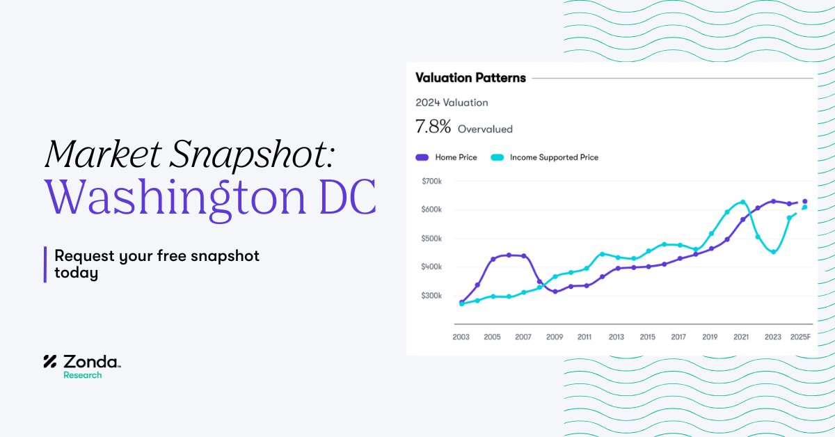 📈 Local Market Snapshot: Washington, DC Despite rates shooting just over 7%, the average new home sales rate was higher than a year ago at 7%, and suggests that home buyers have adjusted to the new normal. ➡️ Get Zonda's complimentary Market Snapshots: bit.ly/3ZqYZDw