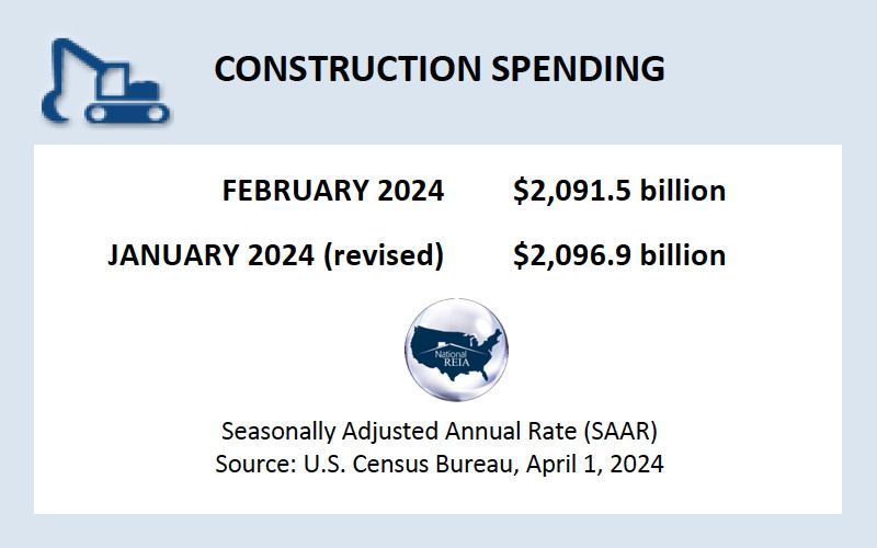 U.S. Construction Spending Drops Slightly in February 

buff.ly/3VLxndu 

#USConstruction
#RealEstate