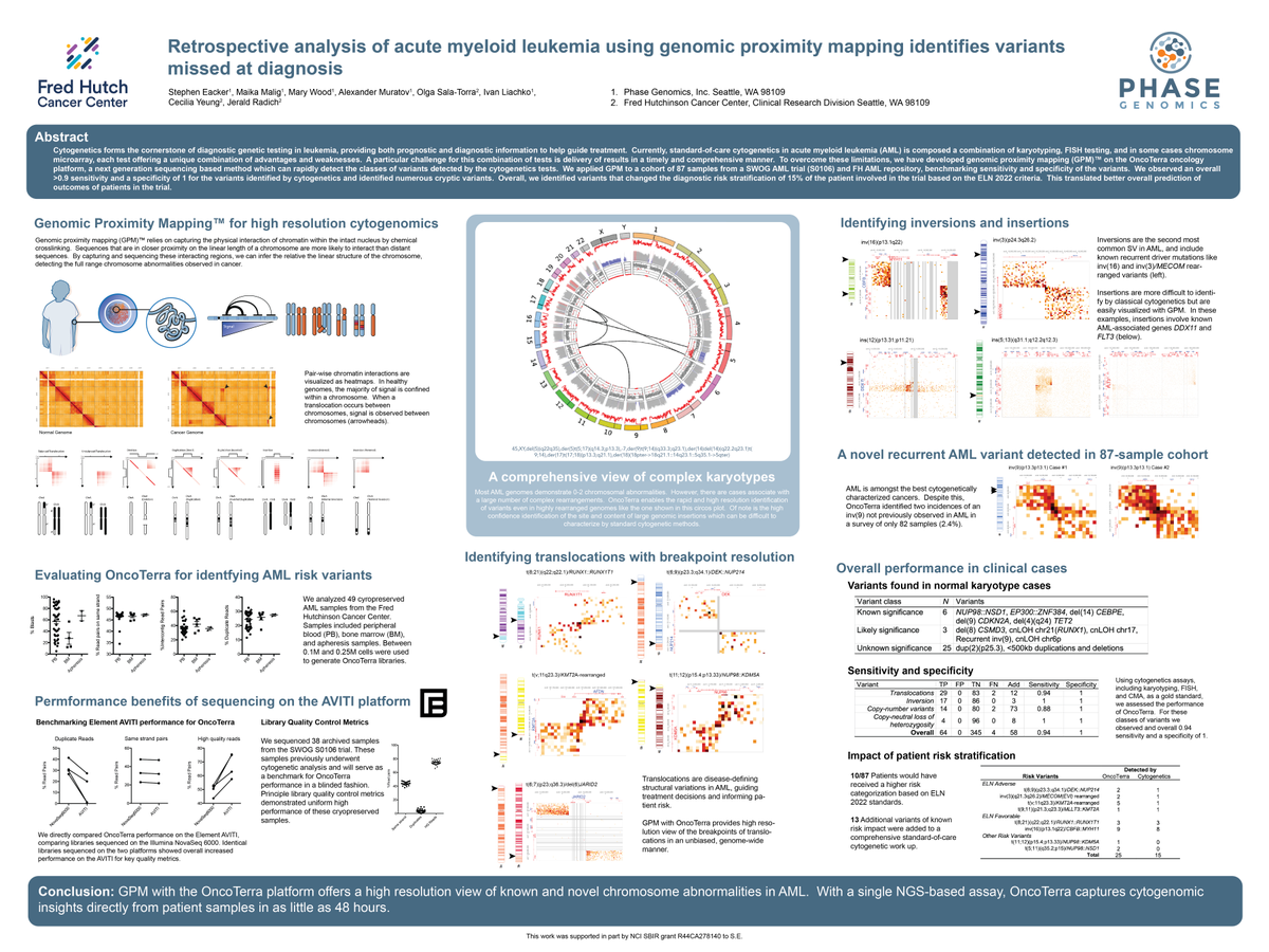 Surpass standard-of-care tools with Genomic Proximity Mapping (GPM)™. Join @steve_eacker today at #AACR24 for a poster presentation on using GPM to identify known and novel AML genetic variants to improve patient care. Add to your itinerary here: hubs.la/Q02sbbt_0